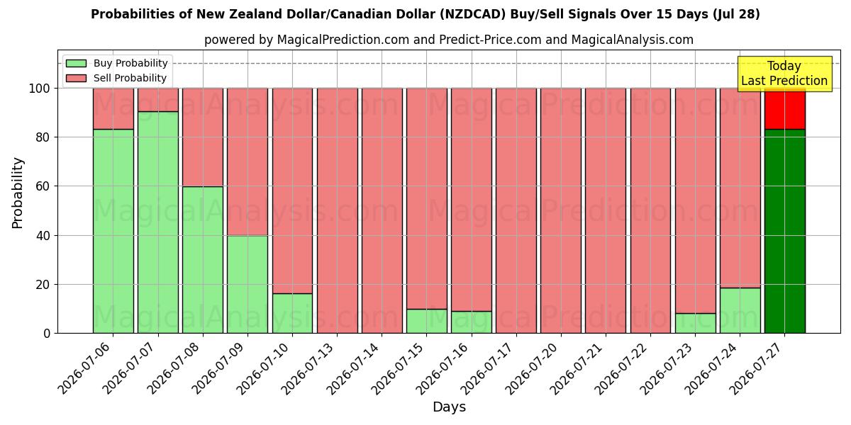 Probabilities of Новозеландский доллар/Канадский доллар (NZDCAD) Buy/Sell Signals Using Several AI Models Over 5 Days (28 Jul) 
