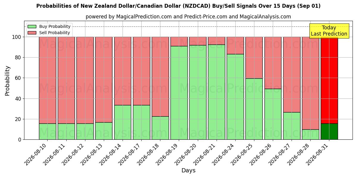 Probabilities of Nyzeeländsk dollar/kanadensisk dollar (NZDCAD) Buy/Sell Signals Using Several AI Models Over 5 Days (01 Sep) 