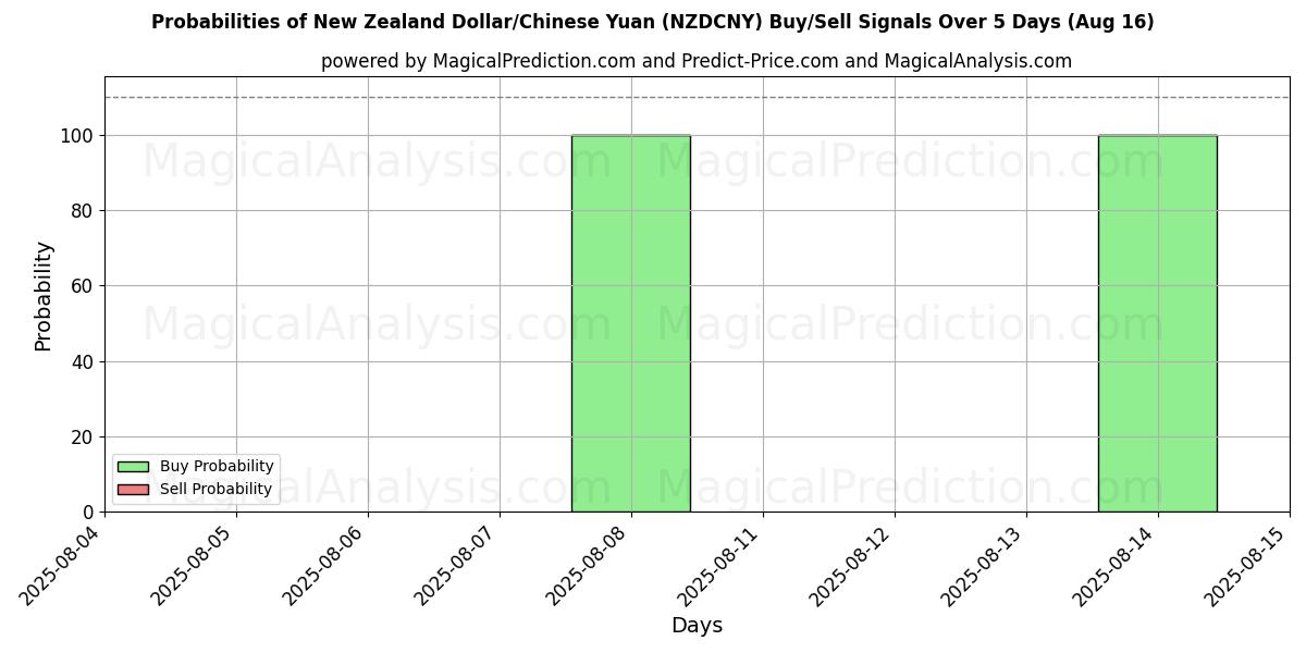 Probabilities of Uuden-Seelannin dollari / Kiinan yuan (NZDCNY) Buy/Sell Signals Using Several AI Models Over 5 Days (16 Aug) 