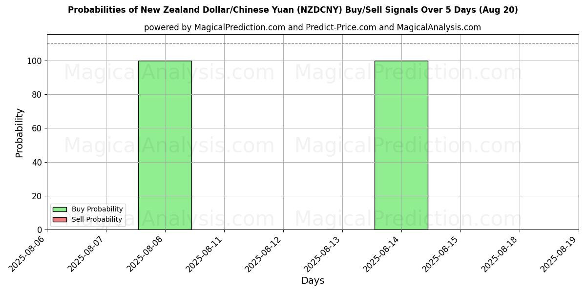 Probabilities of 뉴질랜드 달러/중국 위안 (NZDCNY) Buy/Sell Signals Using Several AI Models Over 5 Days (20 Aug) 