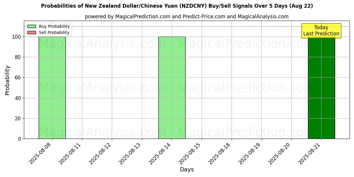 Probabilities of Dollar néo-zélandais/Yuan chinois (NZDCNY) Buy/Sell Signals Using Several AI Models Over 5 Days (22 Aug) 
