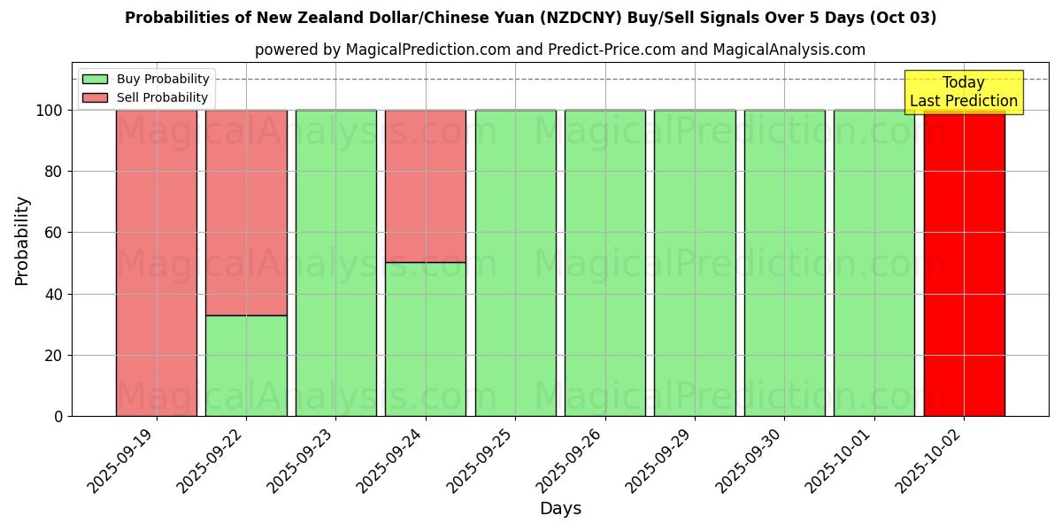 Probabilities of 新西兰元/人民币 (NZDCNY) Buy/Sell Signals Using Several AI Models Over 5 Days (03 Oct) 