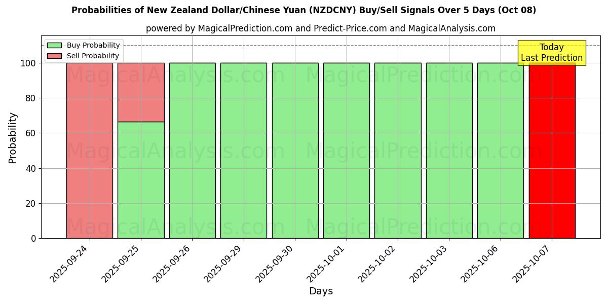Probabilities of Новозеландский доллар/Китайский юань (NZDCNY) Buy/Sell Signals Using Several AI Models Over 5 Days (08 Oct) 