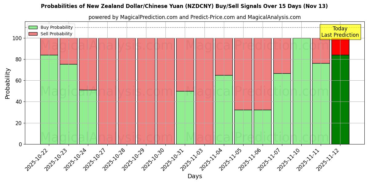 Probabilities of الدولار النيوزيلندي/اليوان الصيني (NZDCNY) Buy/Sell Signals Using Several AI Models Over 5 Days (13 Nov) 