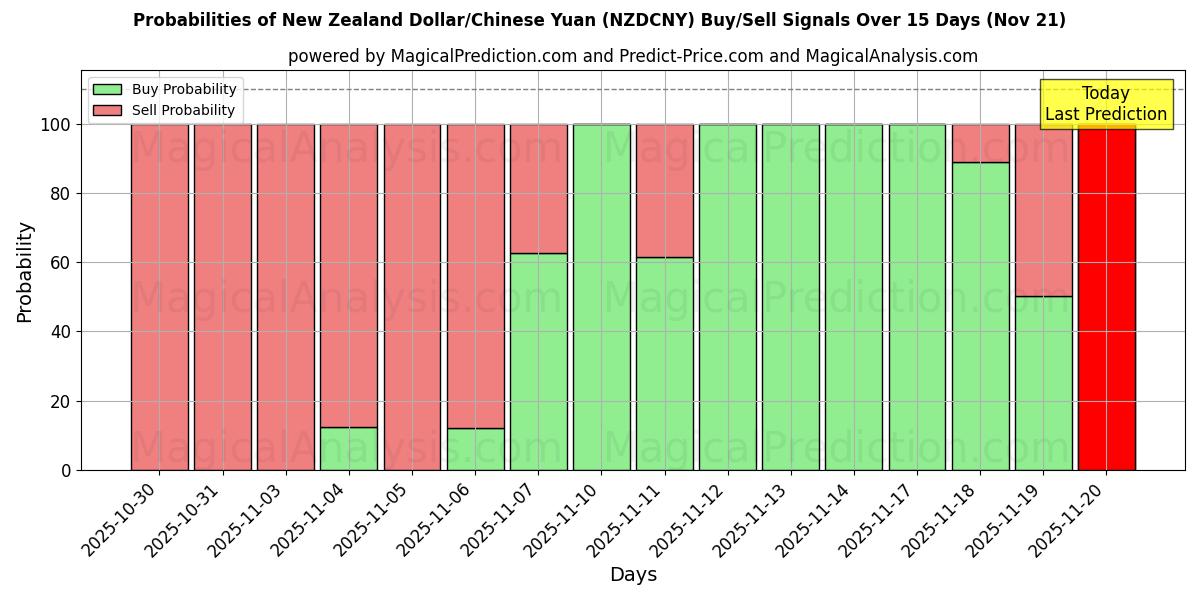 Probabilities of Dólar neozelandés/Yuan chino (NZDCNY) Buy/Sell Signals Using Several AI Models Over 5 Days (21 Nov) 