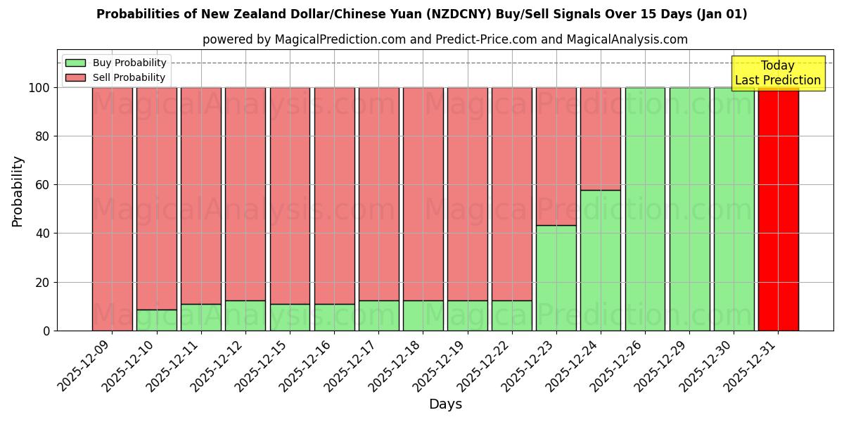 Probabilities of دلار نیوزلند/یوان چین (NZDCNY) Buy/Sell Signals Using Several AI Models Over 5 Days (01 Jan) 