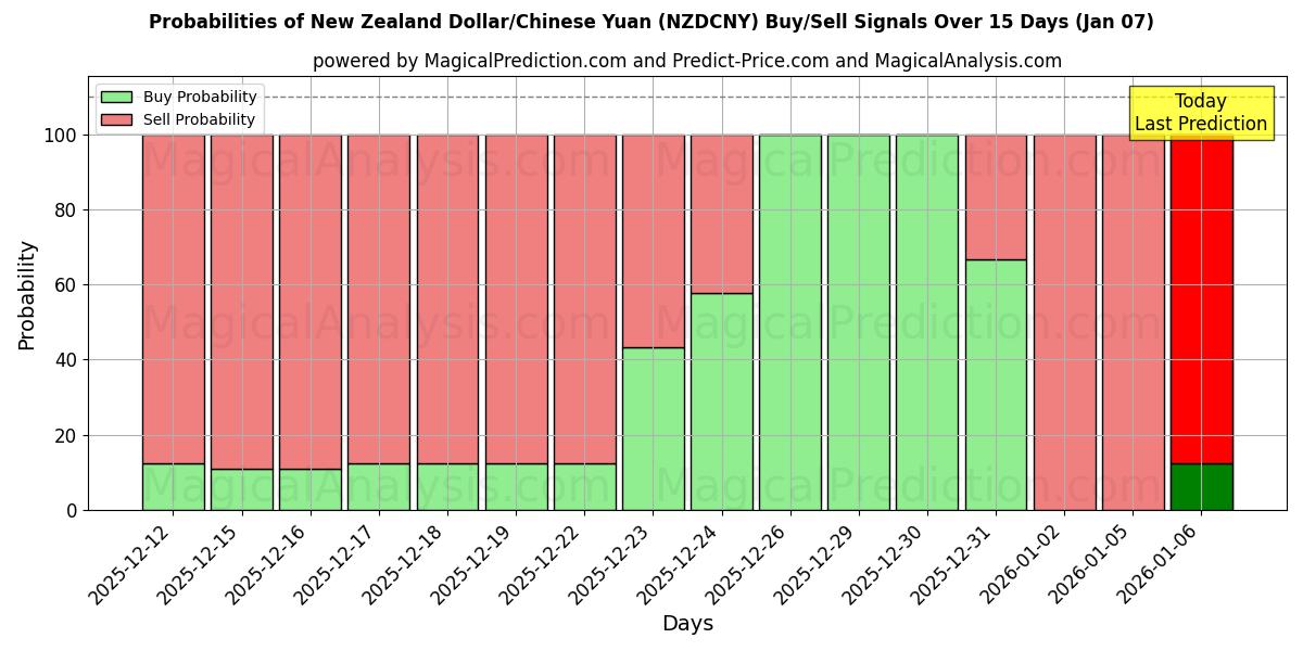 Probabilities of Dólar da Nova Zelândia/Yuan Chinês (NZDCNY) Buy/Sell Signals Using Several AI Models Over 5 Days (06 Jan) 