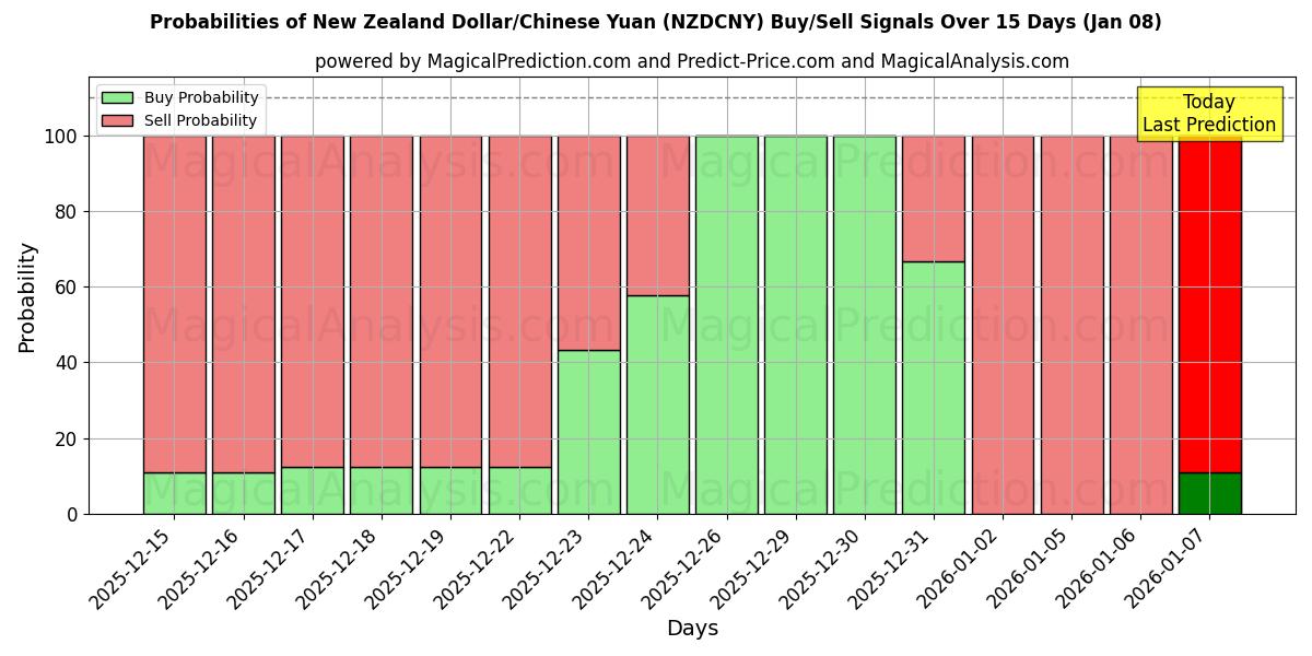 Probabilities of Dólar neozelandés/Yuan chino (NZDCNY) Buy/Sell Signals Using Several AI Models Over 5 Days (07 Jan) 