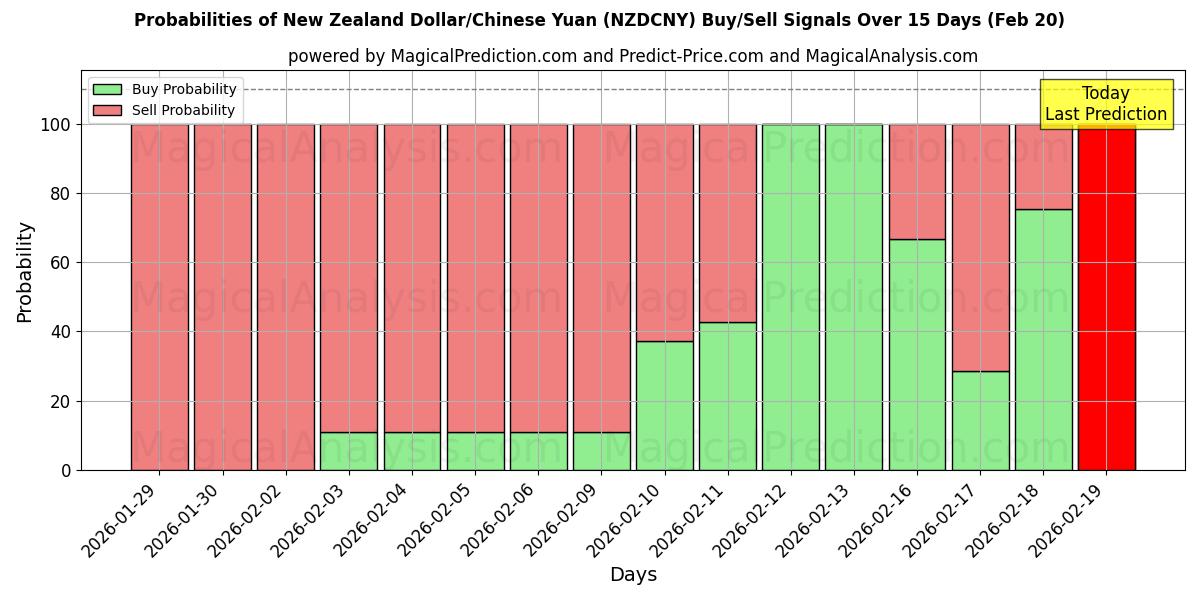 Probabilities of New Zealand Dollar/Chinese Yuan (NZDCNY) Buy/Sell Signals Using Several AI Models Over 5 Days (20 Feb) 