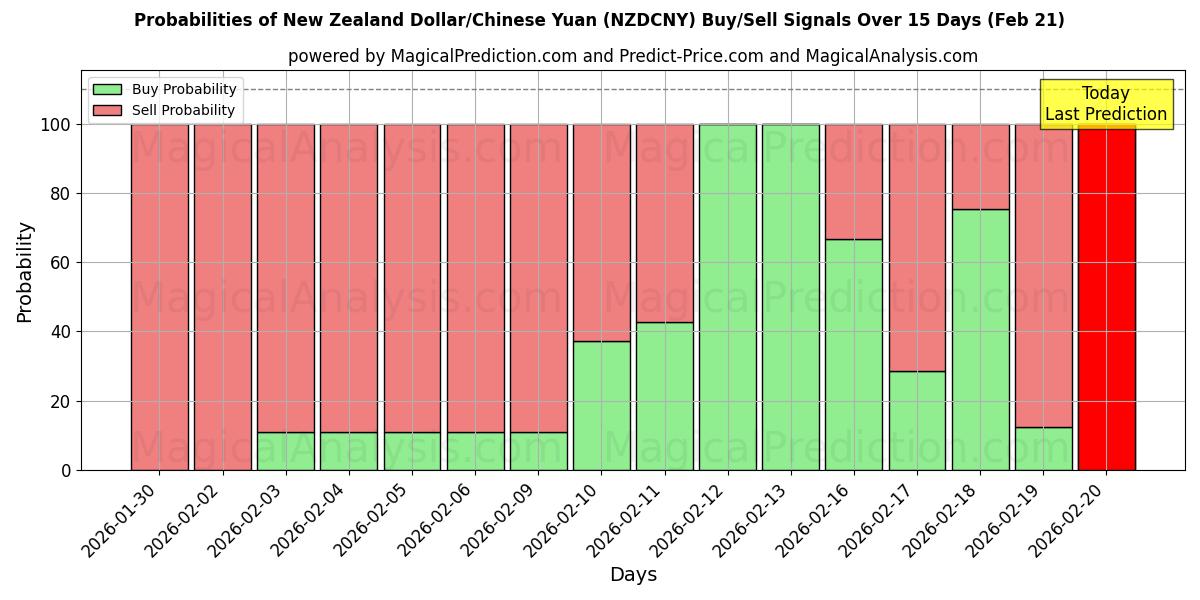Probabilities of Dollar néo-zélandais/Yuan chinois (NZDCNY) Buy/Sell Signals Using Several AI Models Over 5 Days (21 Feb) 