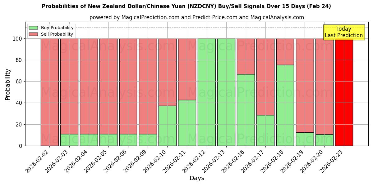 Probabilities of Yeni Zelanda Doları/Çin Yuanı (NZDCNY) Buy/Sell Signals Using Several AI Models Over 5 Days (24 Feb) 