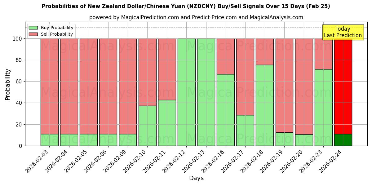 Probabilities of Nieuw-Zeelandse dollar/Chinese yuan (NZDCNY) Buy/Sell Signals Using Several AI Models Over 5 Days (25 Feb) 