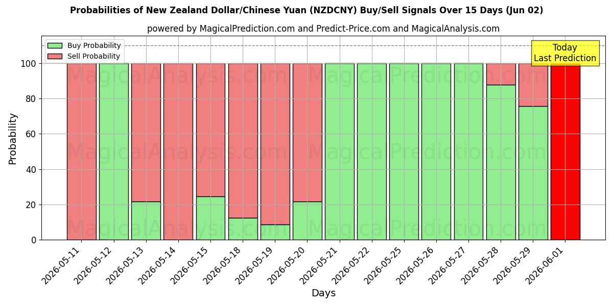 Probabilities of न्यूज़ीलैंड डॉलर/चीनी युआन (NZDCNY) Buy/Sell Signals Using Several AI Models Over 5 Days (02 Jun) 