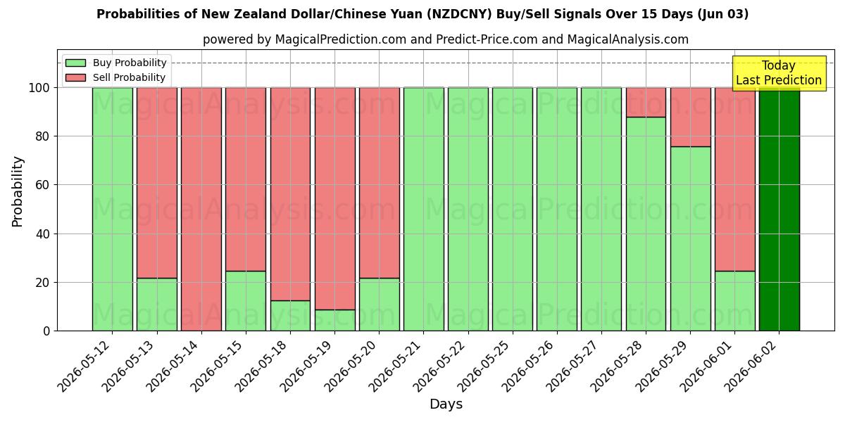 Probabilities of Neuseeländischer Dollar/Chinesischer Yuan (NZDCNY) Buy/Sell Signals Using Several AI Models Over 5 Days (03 Jun) 