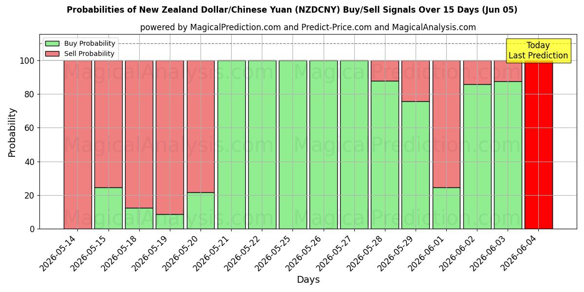 Probabilities of Dollaro neozelandese/Yuan cinese (NZDCNY) Buy/Sell Signals Using Several AI Models Over 5 Days (05 Jun) 
