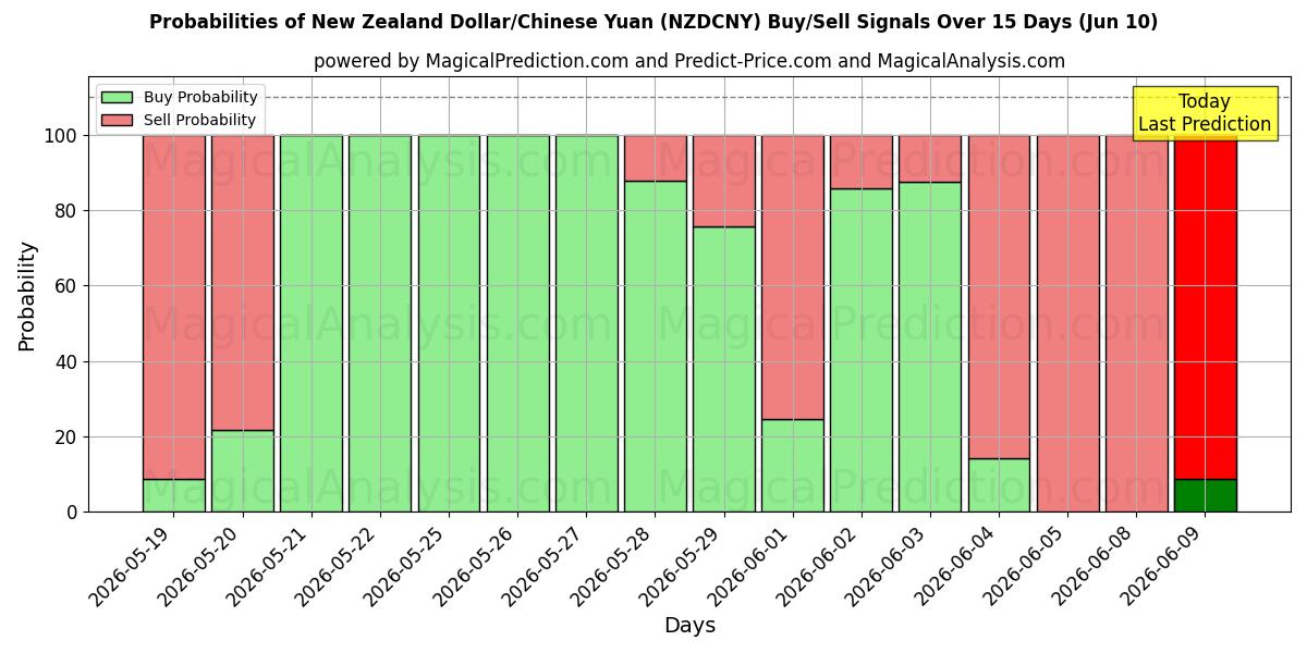 Probabilities of Dólar da Nova Zelândia/Yuan Chinês (NZDCNY) Buy/Sell Signals Using Several AI Models Over 5 Days (10 Jun) 