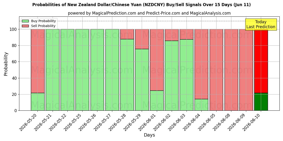 Probabilities of New Zealand Dollar/Kinesisk Yuan (NZDCNY) Buy/Sell Signals Using Several AI Models Over 5 Days (11 Jun) 