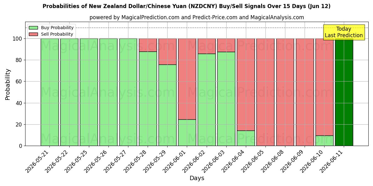 Probabilities of New Zealandske dollar/kinesisk yuan (NZDCNY) Buy/Sell Signals Using Several AI Models Over 5 Days (12 Jun) 