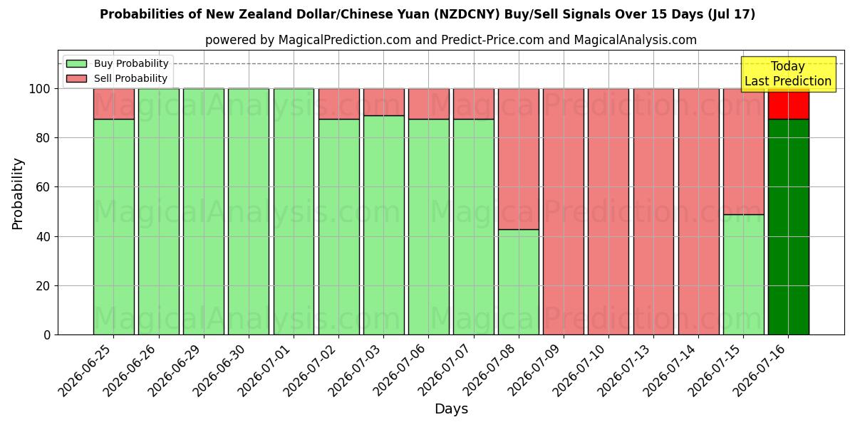 Probabilities of न्यूज़ीलैंड डॉलर/चीनी युआन (NZDCNY) Buy/Sell Signals Using Several AI Models Over 5 Days (17 Jul) 
