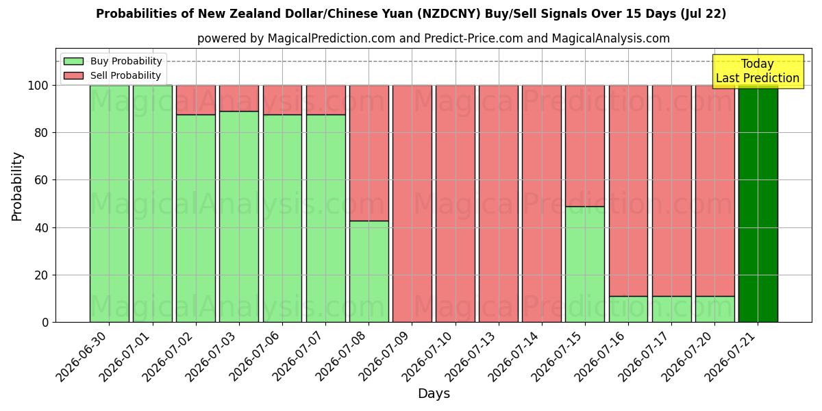 Probabilities of Dollaro neozelandese/Yuan cinese (NZDCNY) Buy/Sell Signals Using Several AI Models Over 5 Days (22 Jul) 