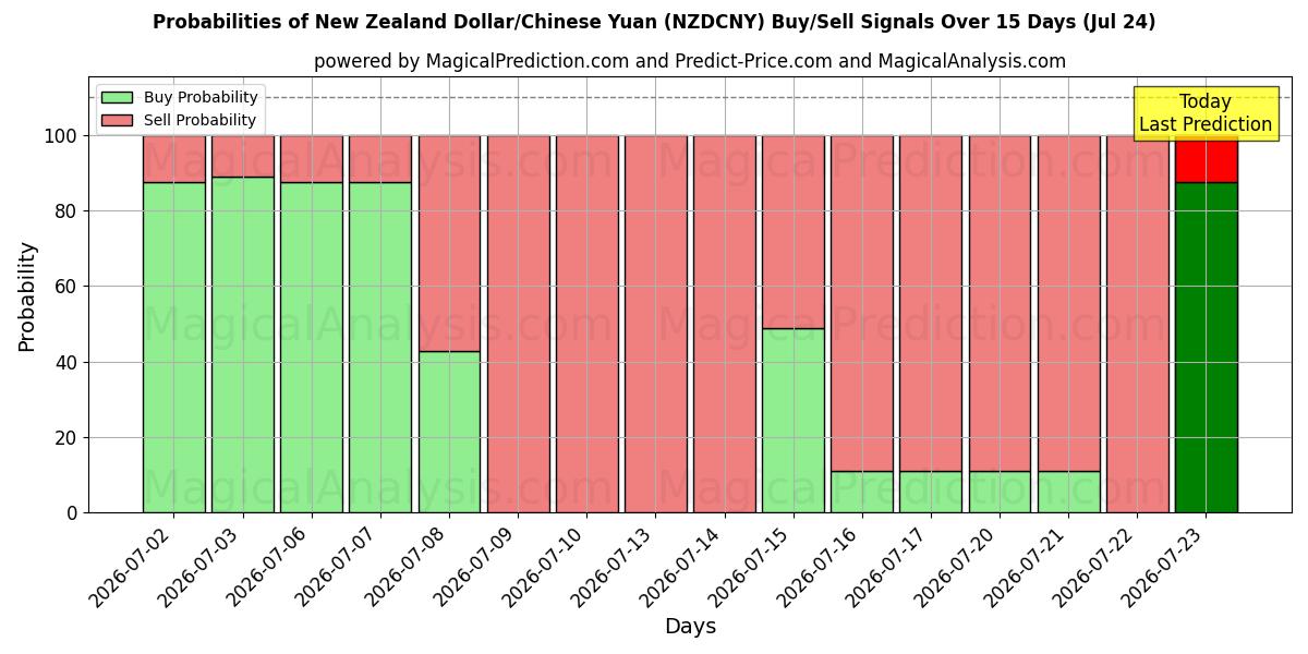 Probabilities of Новозеландский доллар/Китайский юань (NZDCNY) Buy/Sell Signals Using Several AI Models Over 5 Days (24 Jul) 