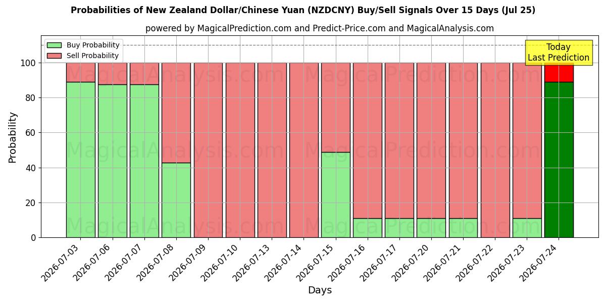 Probabilities of Dollar néo-zélandais/Yuan chinois (NZDCNY) Buy/Sell Signals Using Several AI Models Over 5 Days (25 Jul) 