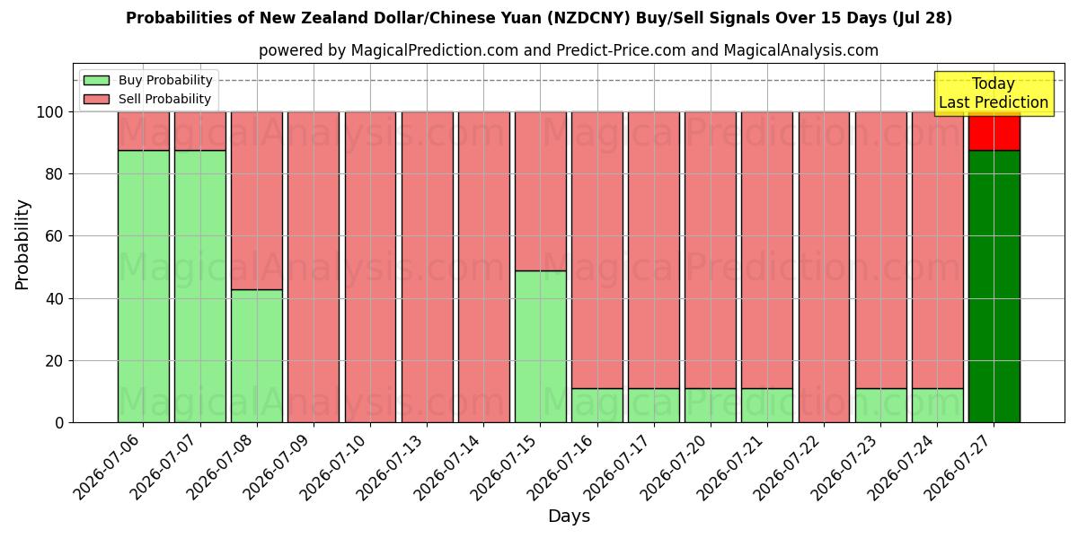 Probabilities of New Zealandske dollar/kinesisk yuan (NZDCNY) Buy/Sell Signals Using Several AI Models Over 5 Days (28 Jul) 