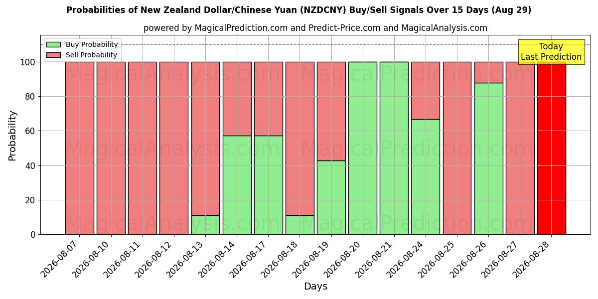 Probabilities of न्यूज़ीलैंड डॉलर/चीनी युआन (NZDCNY) Buy/Sell Signals Using Several AI Models Over 5 Days (29 Aug) 