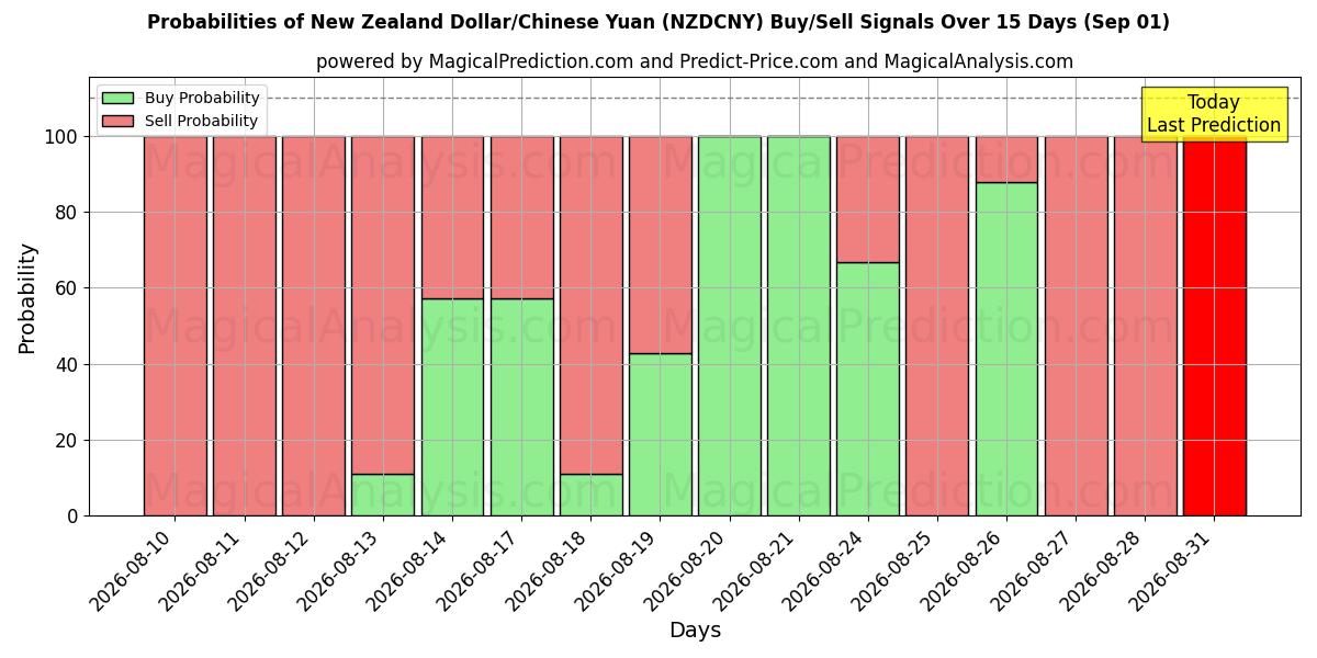 Probabilities of Neuseeländischer Dollar/Chinesischer Yuan (NZDCNY) Buy/Sell Signals Using Several AI Models Over 5 Days (01 Sep) 