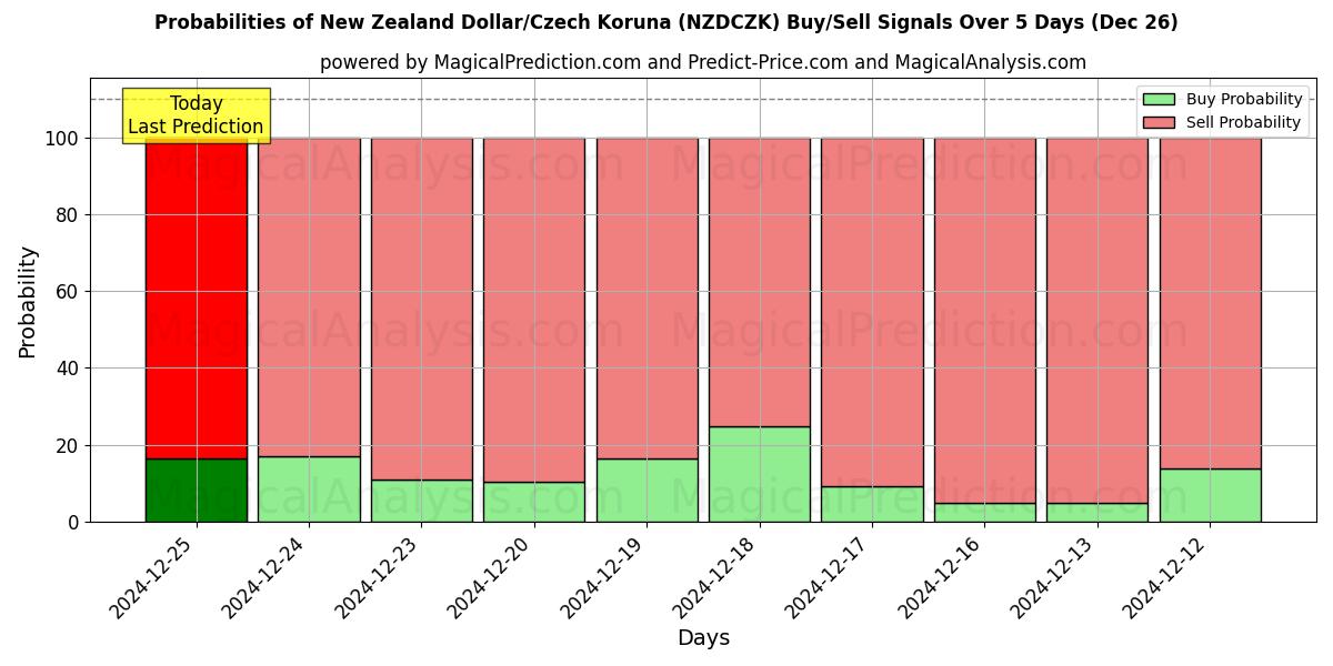 Probabilities of Dólar neozelandés/Corona checa (NZDCZK) Buy/Sell Signals Using Several AI Models Over 5 Days (26 Dec) 