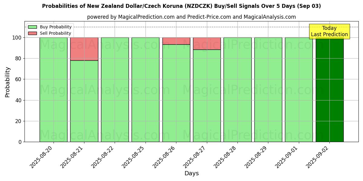 Probabilities of New Zealand Dollar/Czech Koruna (NZDCZK) Buy/Sell Signals Using Several AI Models Over 5 Days (30 Aug) 