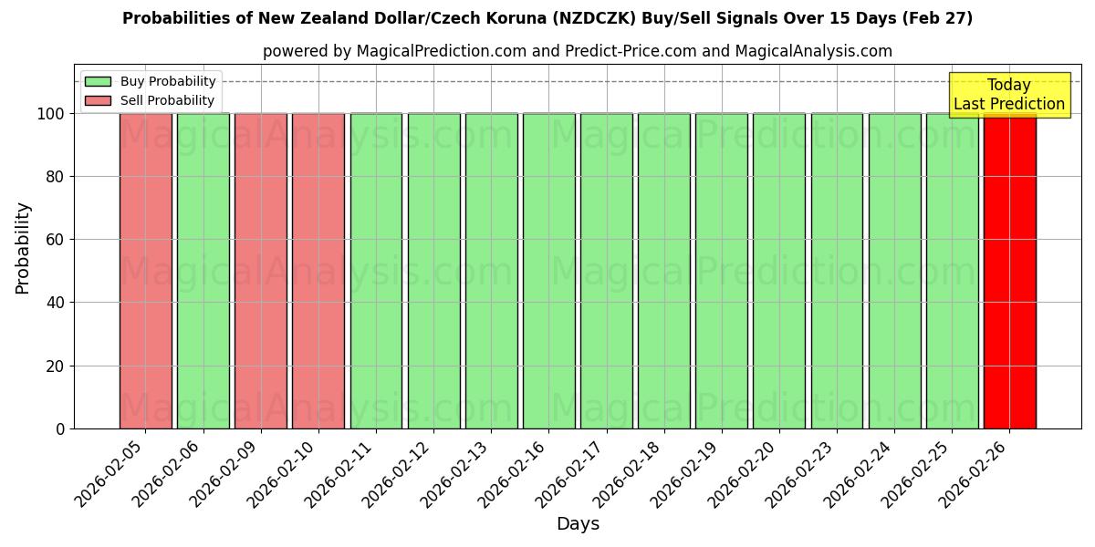 Probabilities of دلار نیوزلند/کرون چک (NZDCZK) Buy/Sell Signals Using Several AI Models Over 5 Days (27 Feb) 
