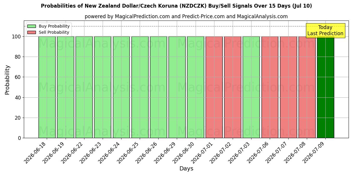 Probabilities of New Zealand Dollar/Tjekkisk Koruna (NZDCZK) Buy/Sell Signals Using Several AI Models Over 5 Days (10 Jul) 