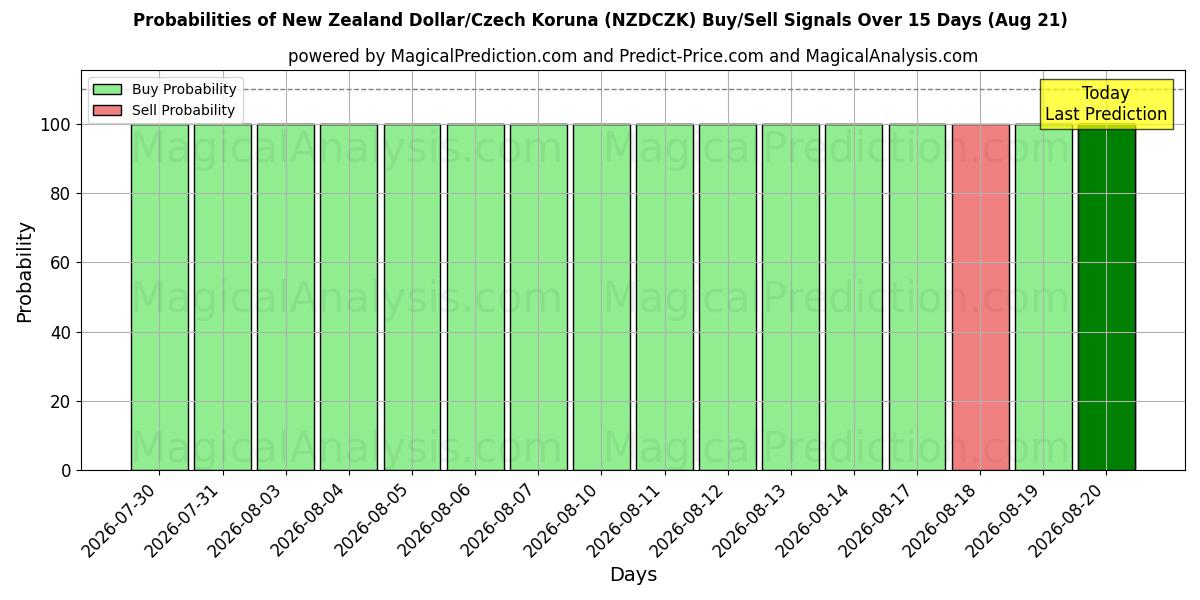 Probabilities of Dollar néo-zélandais/Couronne tchèque (NZDCZK) Buy/Sell Signals Using Several AI Models Over 5 Days (21 Aug) 