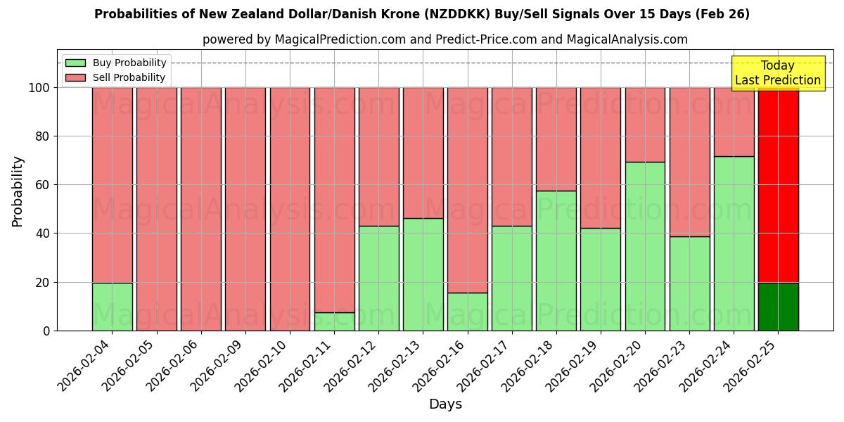 Probabilities of دلار نیوزلند/کرون دانمارک (NZDDKK) Buy/Sell Signals Using Several AI Models Over 5 Days (26 Feb) 
