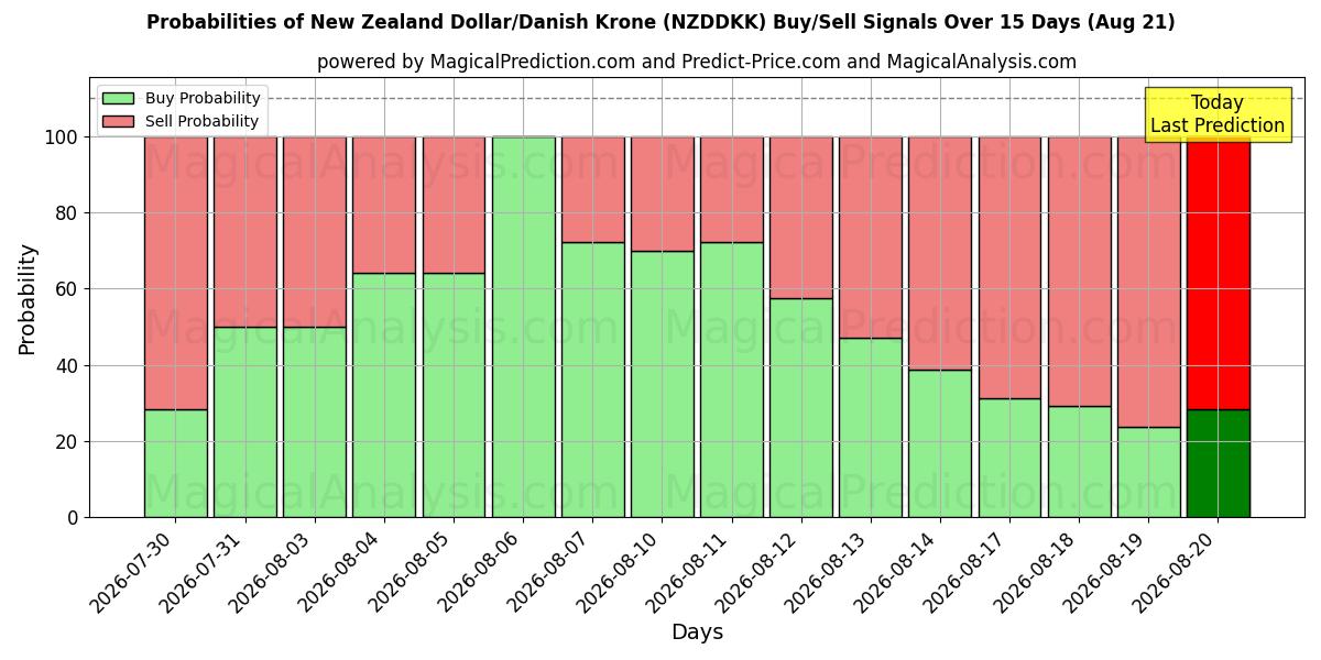 Probabilities of Dollar néo-zélandais/Couronne danoise (NZDDKK) Buy/Sell Signals Using Several AI Models Over 5 Days (21 Aug) 