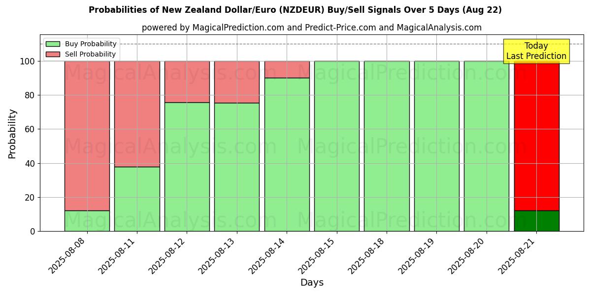 Sandsynligheder for New Zealand Dollar/Euro (NZDEUR) købs-/salgsignaler ved brug af flere AI-modeller over 10 dage (16 Aug) Probabilities of New Zealand Dollar/Euro (NZDEUR) Buy/Sell Signals Using Several AI Models Over 5 Days (16 Aug)