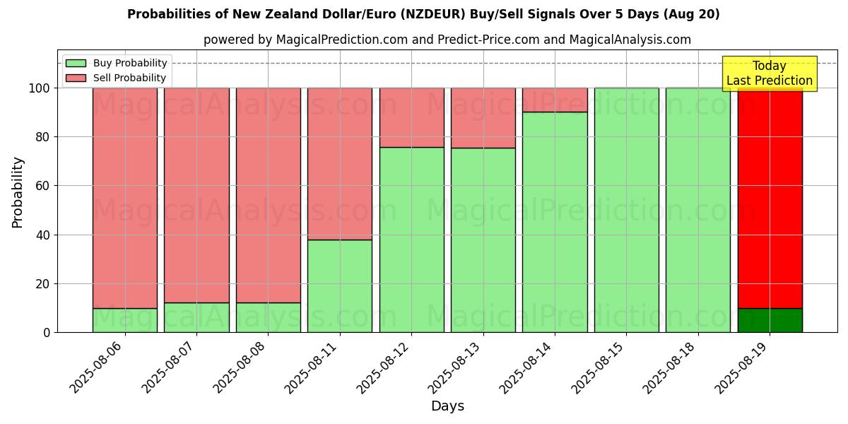 Probabilities of New Zealand Dollar/Euro (NZDEUR) Buy/Sell Signals Using Several AI Models Over 5 Days (20 Aug) 