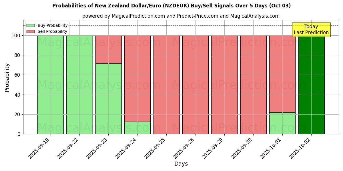 Probabilities of 新西兰元/欧元 (NZDEUR) Buy/Sell Signals Using Several AI Models Over 5 Days (03 Oct) 