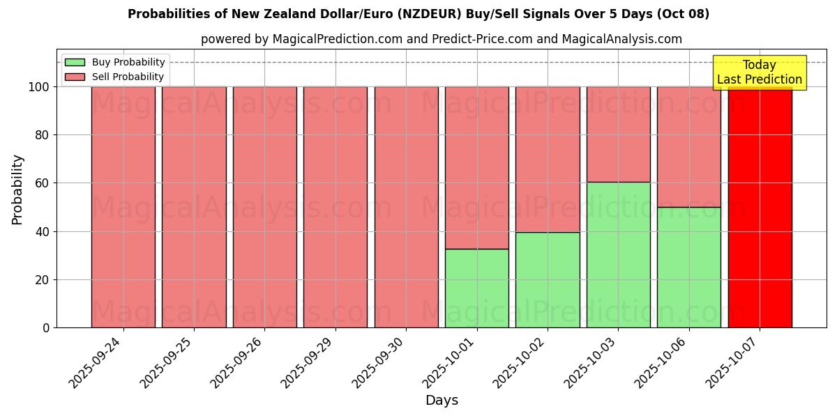 Probabilities of الدولار النيوزيلندي/اليورو (NZDEUR) Buy/Sell Signals Using Several AI Models Over 5 Days (08 Oct) 