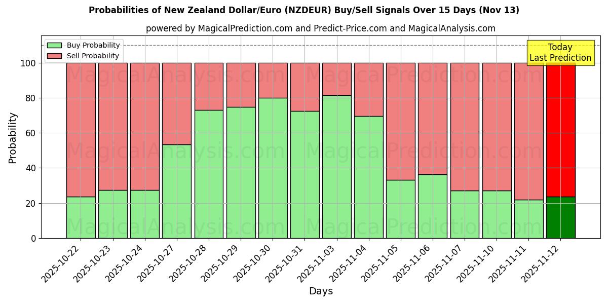 Probabilities of 新西兰元/欧元 (NZDEUR) Buy/Sell Signals Using Several AI Models Over 5 Days (13 Nov) 
