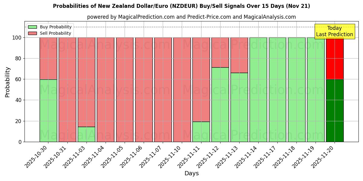 Probabilities of Dollar néo-zélandais/euro (NZDEUR) Buy/Sell Signals Using Several AI Models Over 5 Days (21 Nov) 