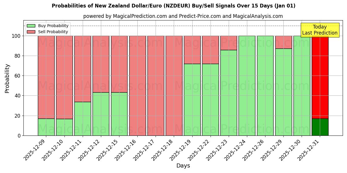 Probabilities of 新西兰元/欧元 (NZDEUR) Buy/Sell Signals Using Several AI Models Over 5 Days (01 Jan) 