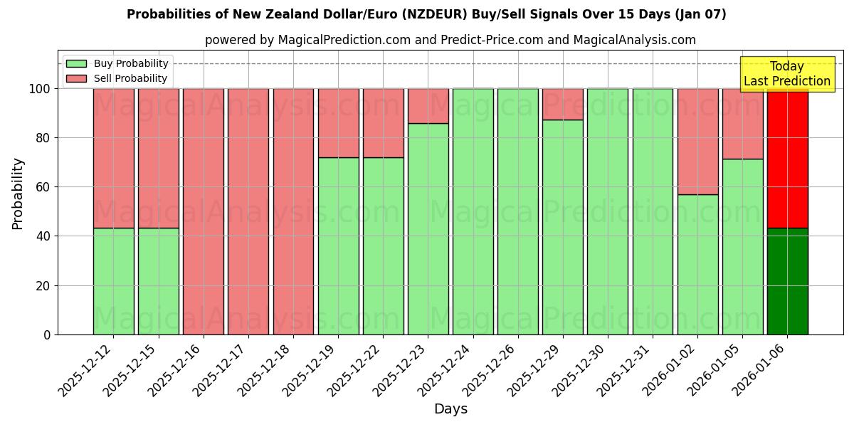 Probabilities of Dólar neozelandés/Euro (NZDEUR) Buy/Sell Signals Using Several AI Models Over 5 Days (06 Jan) 