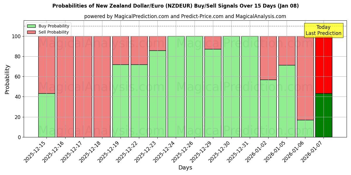Probabilities of New Zealand Dollar/Euro (NZDEUR) Buy/Sell Signals Using Several AI Models Over 5 Days (07 Jan) 