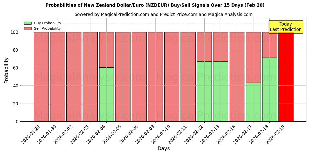 Probabilities of Yeni Zelanda Doları/Euro (NZDEUR) Buy/Sell Signals Using Several AI Models Over 5 Days (20 Feb) 