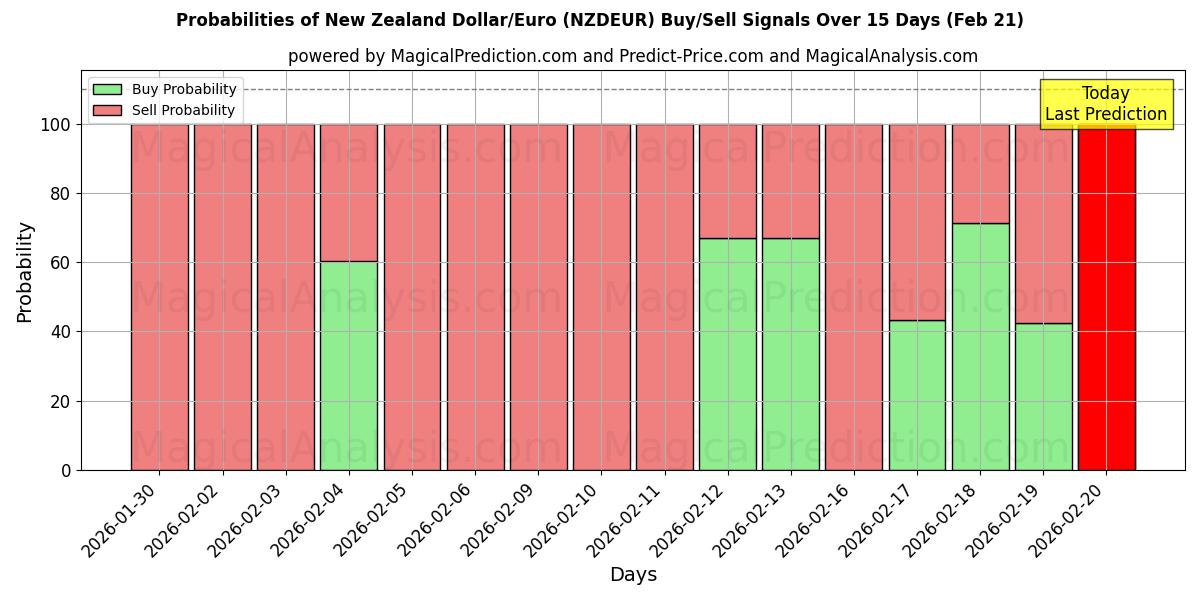 Probabilities of Dollar néo-zélandais/euro (NZDEUR) Buy/Sell Signals Using Several AI Models Over 5 Days (21 Feb) 