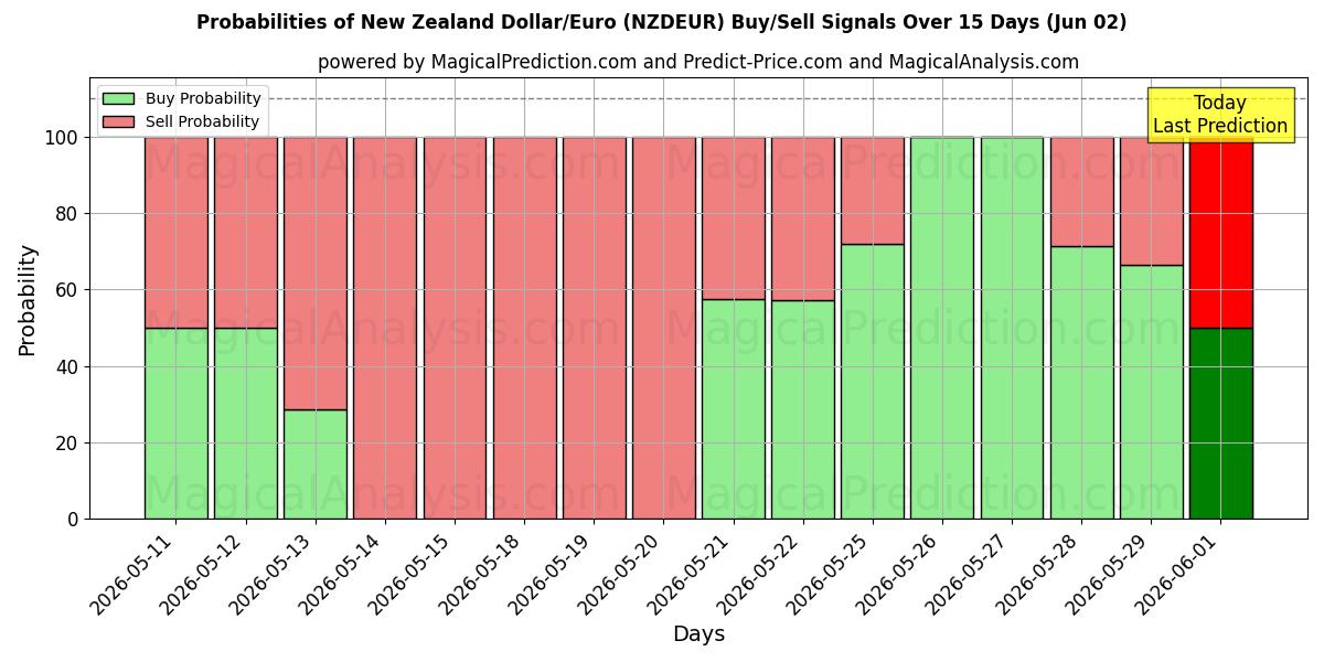 Probabilities of New Zealand Dollar/Euro (NZDEUR) Buy/Sell Signals Using Several AI Models Over 5 Days (02 Jun) 