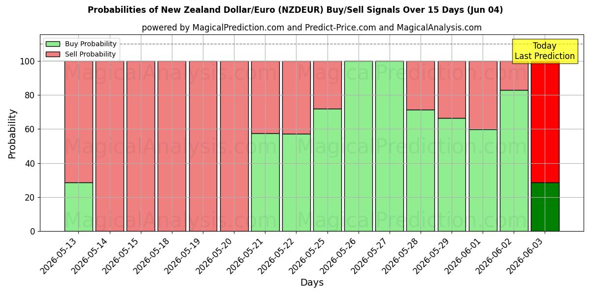 Probabilities of 뉴질랜드 달러/유로 (NZDEUR) Buy/Sell Signals Using Several AI Models Over 5 Days (04 Jun) 
