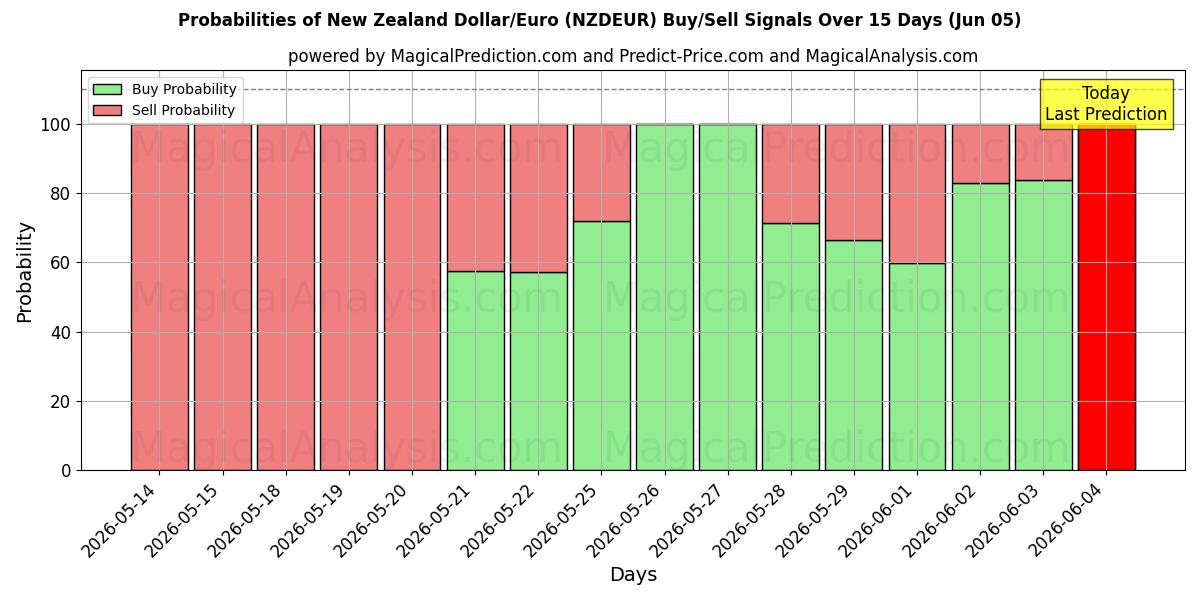 Probabilities of Dollaro neozelandese/Euro (NZDEUR) Buy/Sell Signals Using Several AI Models Over 5 Days (05 Jun) 
